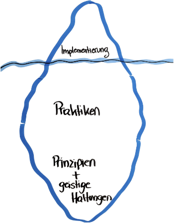 Eisberg-Modell: Kanban-Praktiken, Kanban-Implementation und geistige Haltungen